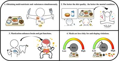Importance of “meal first” strategy and effective situations of supplement use in elite athletes: Japan high performance sport center position stand
